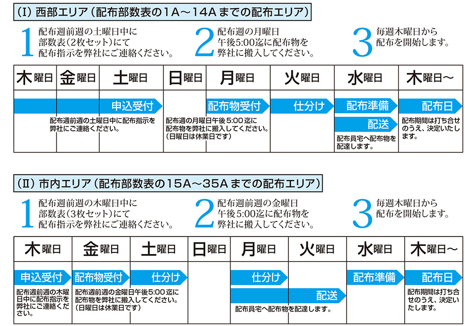 ポスティングの発注方法