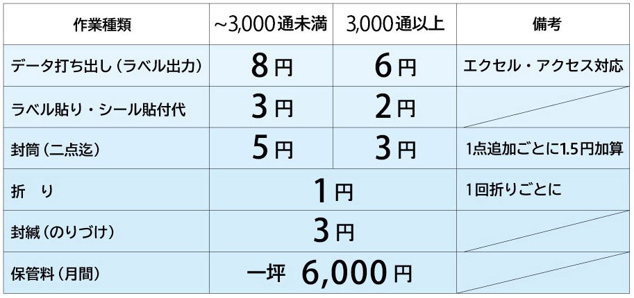 代行（セットアップ）作業料金表