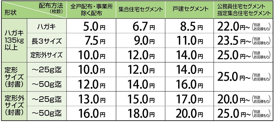 オープンダイレクトメール(宛名なしのDM)