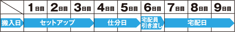 (２)セットアップ（データ打ち出し・ラベル貼り・封入・封緘）有りの場合