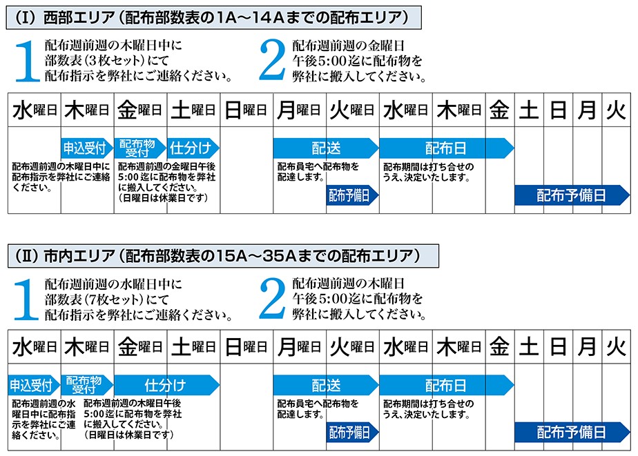 ポスティングの発注方法 ポスティングの発注方法